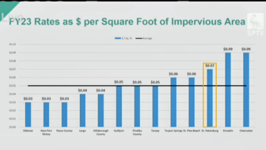 Aging infrastructure necessitates utility rate increases • St Pete Catalyst